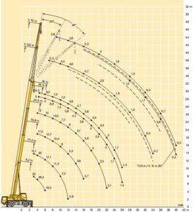 Diagram zátěže autojeřábu Liebherr LTM 1030/2